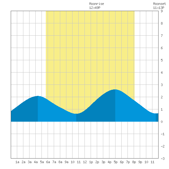 Southold tide chart for Thursday, July 31, 2025
