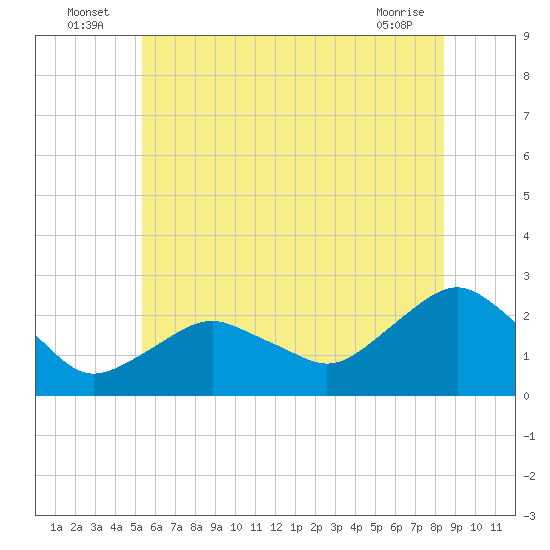 Southold tide chart for Sunday, July 6, 2025