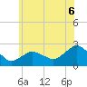 Southold tide chart for Sunday, July 6, 2025