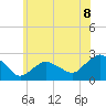 Southold tide chart for Tuesday, July 8, 2025