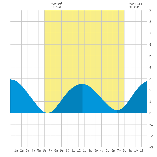 Southold tide chart for Sunday, August 10, 2025
