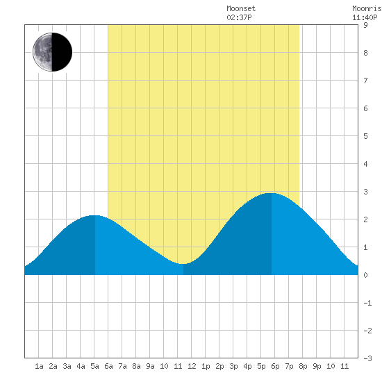 Southold tide chart for Saturday, August 16, 2025