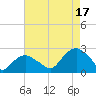 Southold tide chart for Sunday, August 17, 2025