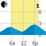 Southold tide chart for Friday, August 1, 2025