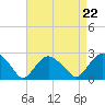 Southold tide chart for Friday, August 22, 2025