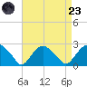 Southold tide chart for Saturday, August 23, 2025