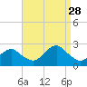 Southold tide chart for Thursday, August 28, 2025