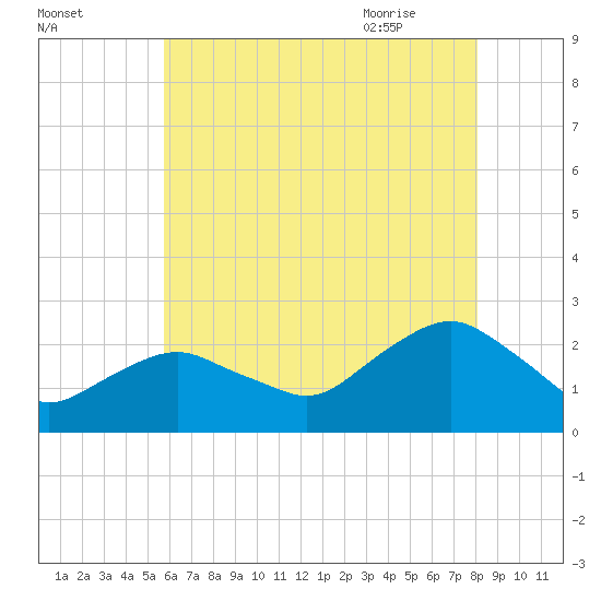 Southold tide chart for Saturday, August 2, 2025