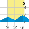 Southold tide chart for Saturday, August 2, 2025