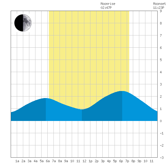 Southold tide chart for Sunday, August 31, 2025