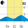 Southold tide chart for Sunday, August 31, 2025