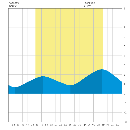 Southold tide chart for Sunday, August 3, 2025