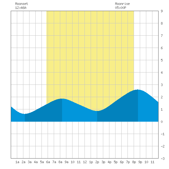 Southold tide chart for Monday, August 4, 2025