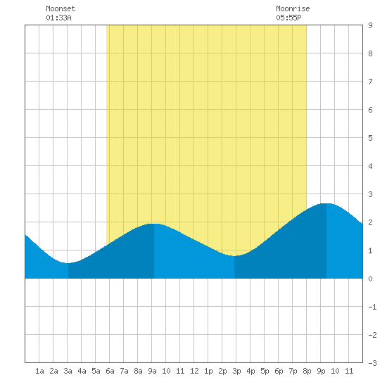 Southold tide chart for Tuesday, August 5, 2025