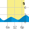 Southold tide chart for Tuesday, August 5, 2025