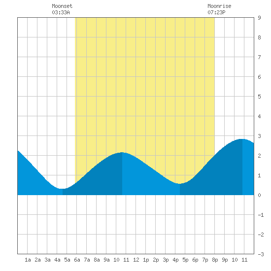 Southold tide chart for Thursday, August 7, 2025