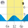 Southold tide chart for Saturday, August 9, 2025