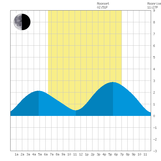 Southold tide chart for Sunday, September 14, 2025