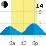 Southold tide chart for Sunday, September 14, 2025
