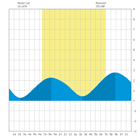 Southold tide chart for Wednesday, September 17, 2025