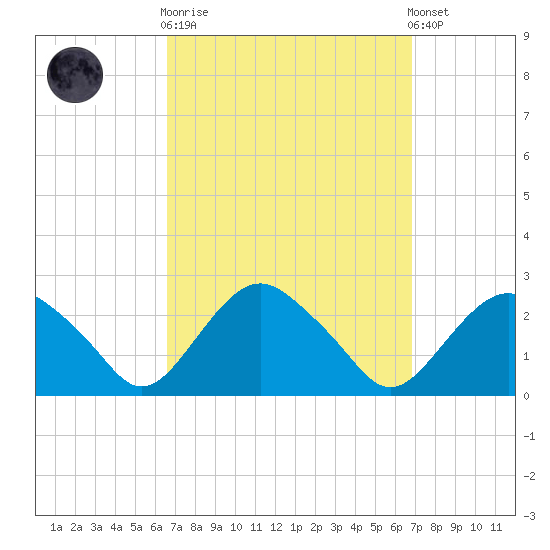 Southold tide chart for Sunday, September 21, 2025