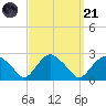 Southold tide chart for Sunday, September 21, 2025