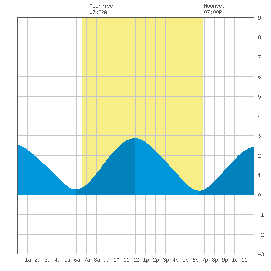Southold tide chart for Monday, September 22, 2025