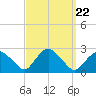 Southold tide chart for Monday, September 22, 2025