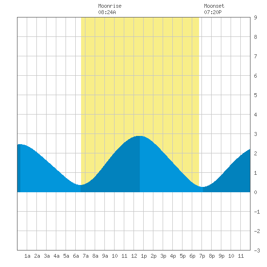 Southold tide chart for Tuesday, September 23, 2025