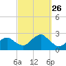Southold tide chart for Friday, September 26, 2025