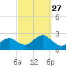 Southold tide chart for Saturday, September 27, 2025