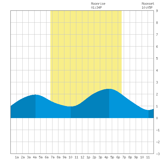 Southold tide chart for Sunday, September 28, 2025