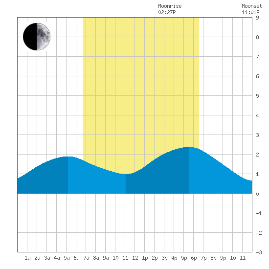 Southold tide chart for Monday, September 29, 2025