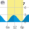 Southold tide chart for Sunday, September 7, 2025
