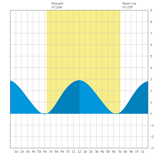 Southold tide chart for Monday, September 8, 2025
