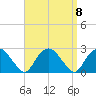 Southold tide chart for Monday, September 8, 2025