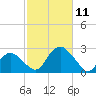 Southold tide chart for Saturday, October 11, 2025