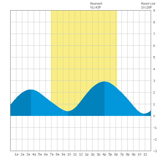 Southold tide chart for Sunday, October 12, 2025