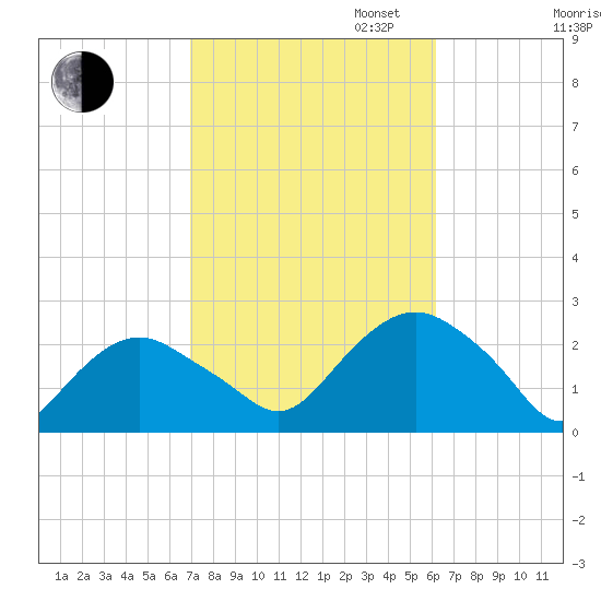 Southold tide chart for Monday, October 13, 2025