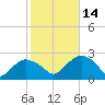 Southold tide chart for Tuesday, October 14, 2025