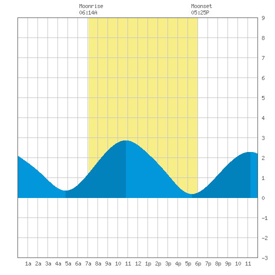 Southold tide chart for Monday, October 20, 2025