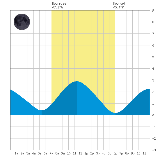 Southold tide chart for Tuesday, October 21, 2025