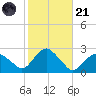 Southold tide chart for Tuesday, October 21, 2025