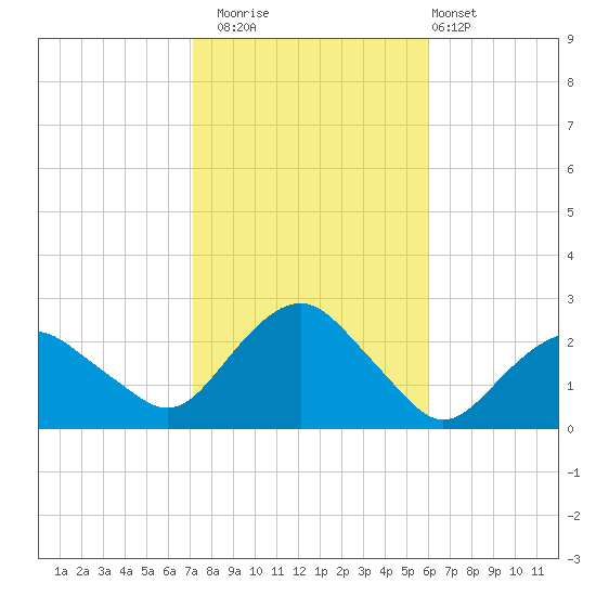 Southold tide chart for Wednesday, October 22, 2025