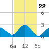 Southold tide chart for Wednesday, October 22, 2025