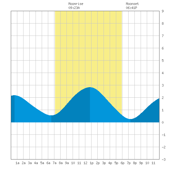 Southold tide chart for Thursday, October 23, 2025