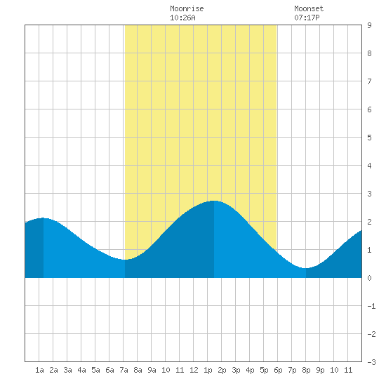 Southold tide chart for Friday, October 24, 2025
