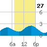 Southold tide chart for Monday, October 27, 2025