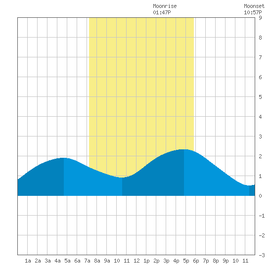 Southold tide chart for Tuesday, October 28, 2025