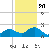Southold tide chart for Tuesday, October 28, 2025